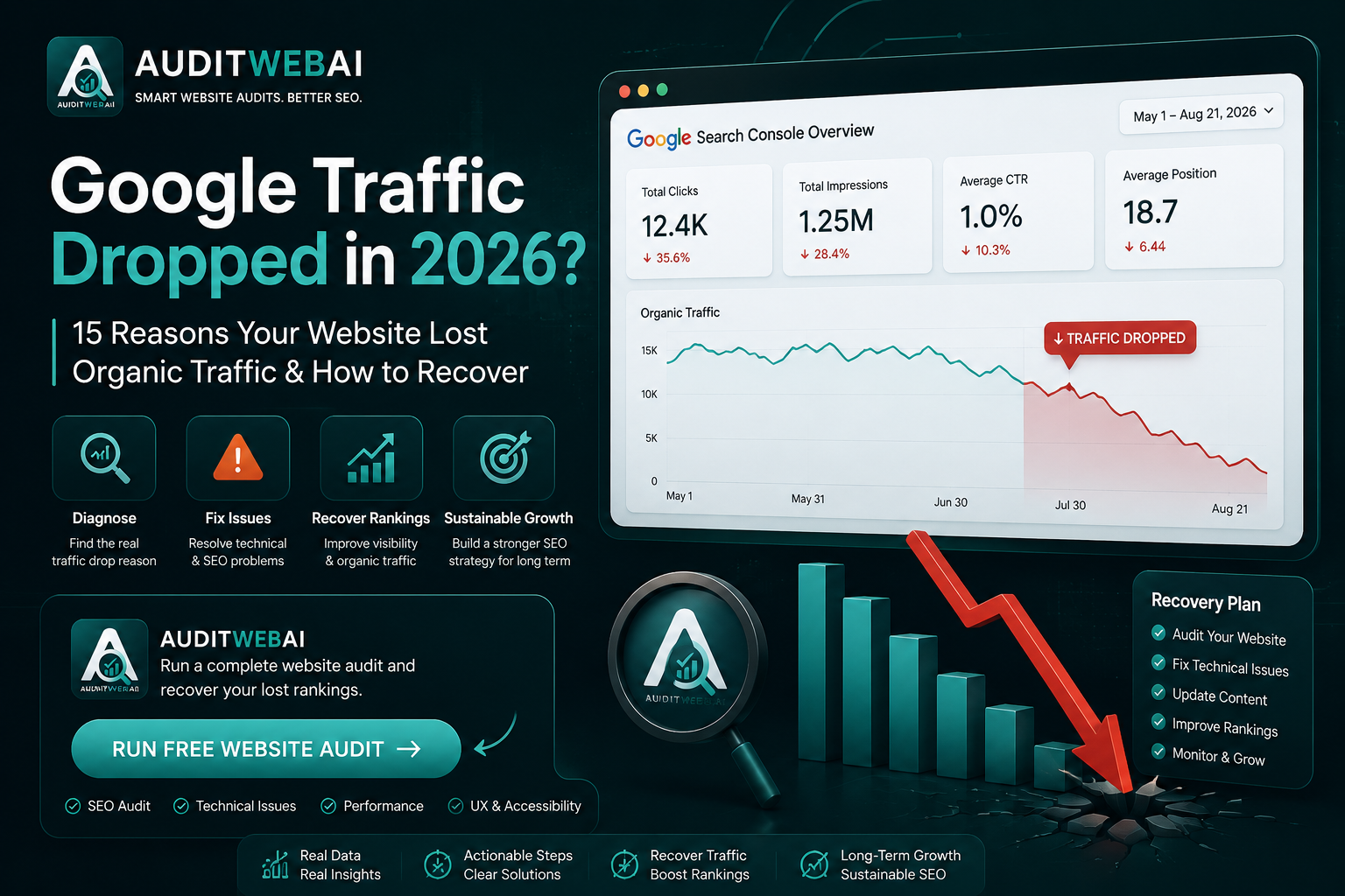 Google Traffic Dropped in 2026? 15 Reasons Your Website Lost Organic Traffic & How to Recover